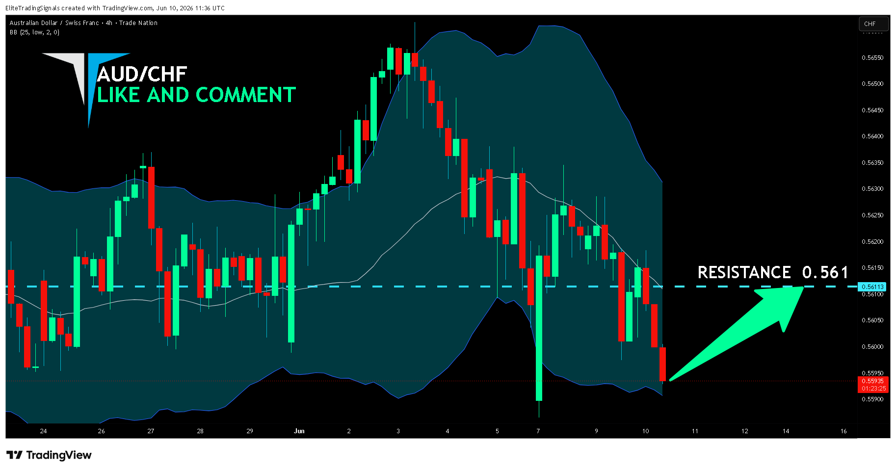 TRADENATION:AUDCHF Chart Image by EliteTradingSignals