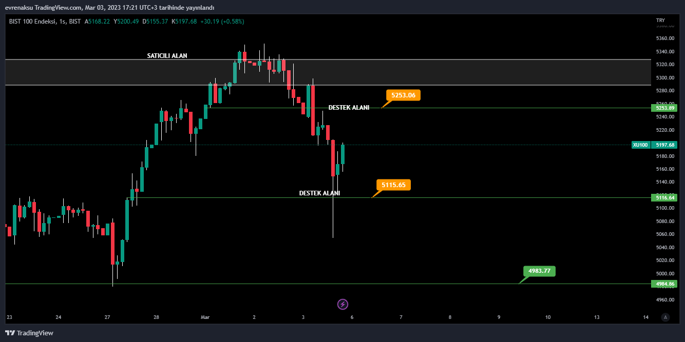 BIST:XU100 Chart Image by evrenaksu