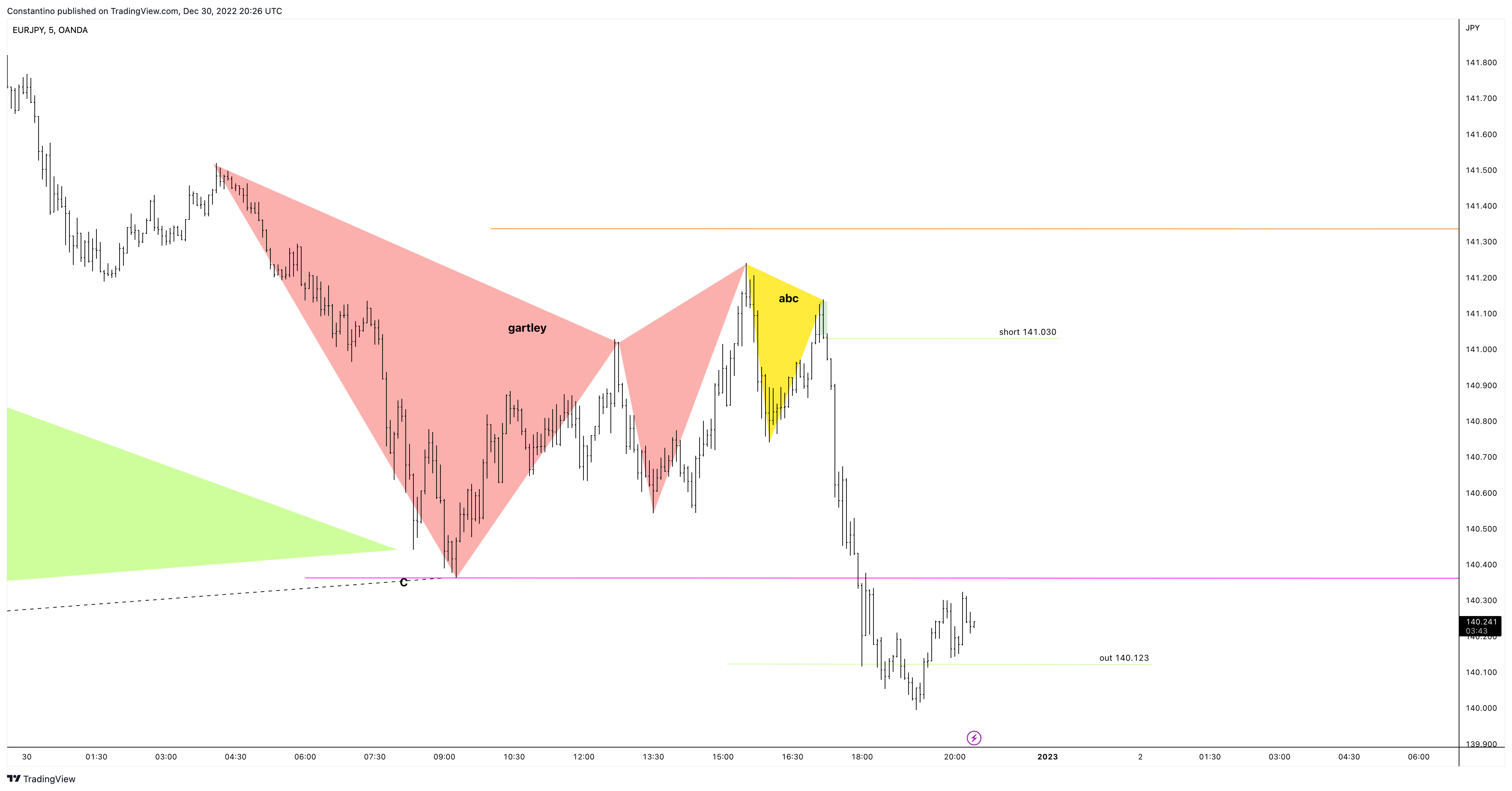 OANDA:EURJPY Chart Image by TradeChartPatternsLikeThePros