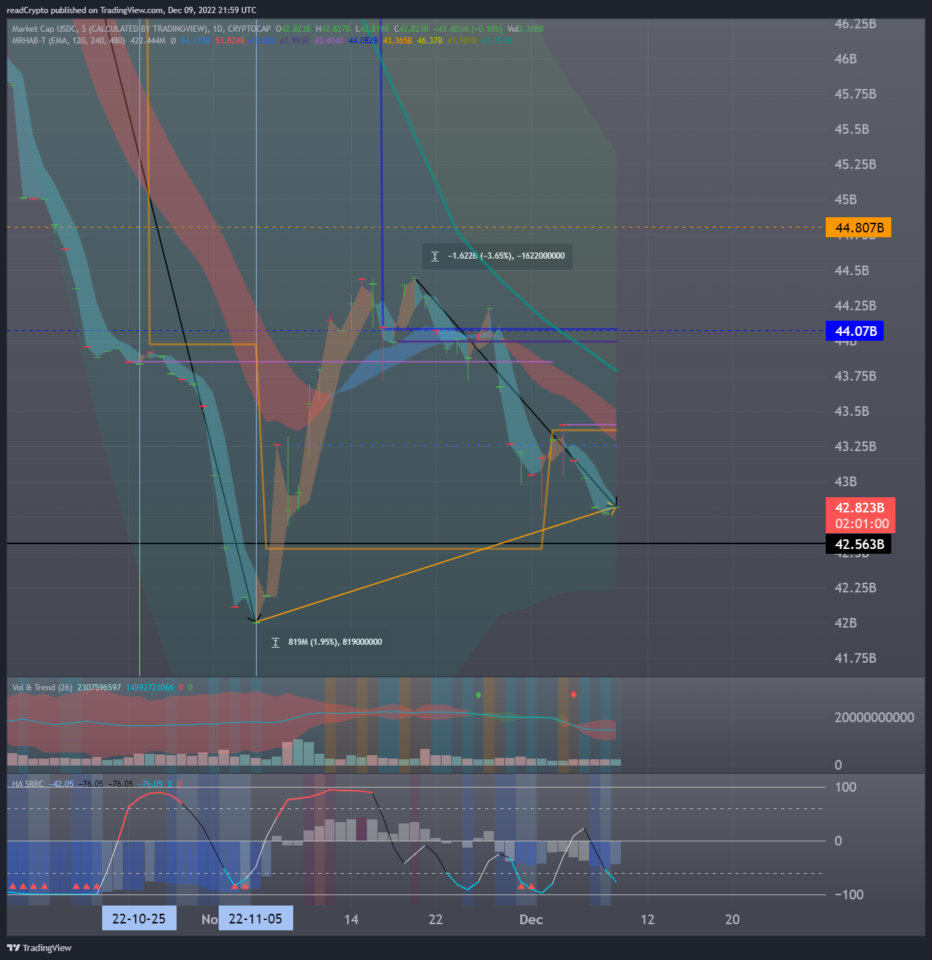 CRYPTOCAP:USDC Chart Image by readCrypto
