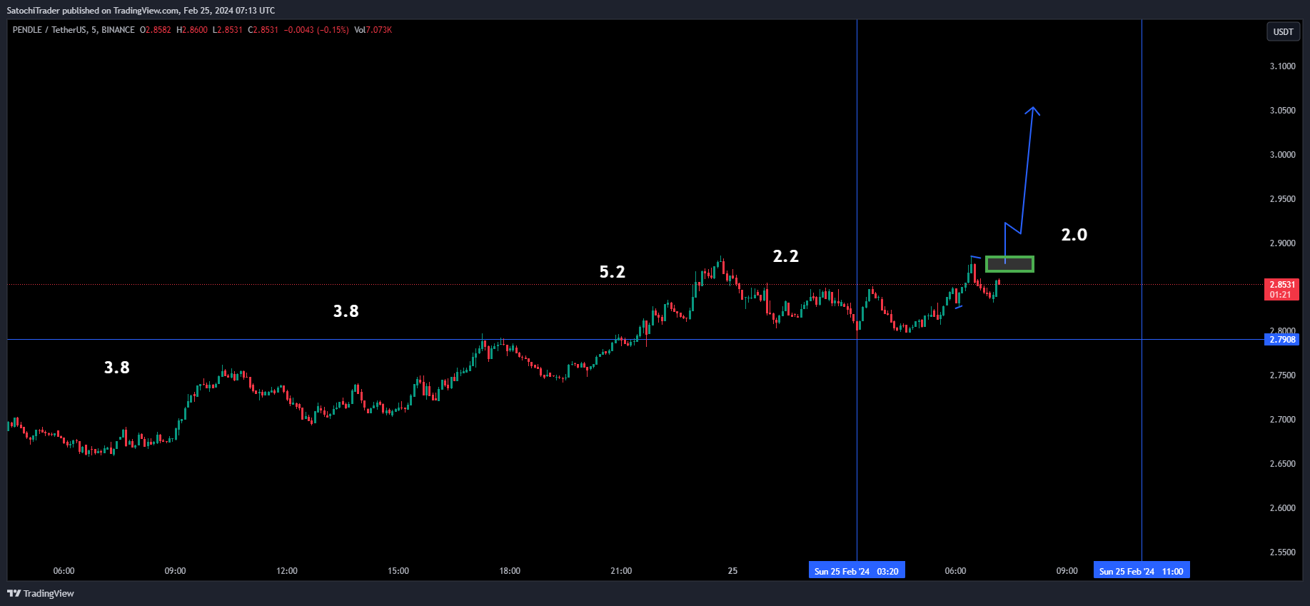 BINANCE:PENDLEUSDTチャート画像 - SatochiTraderの投稿