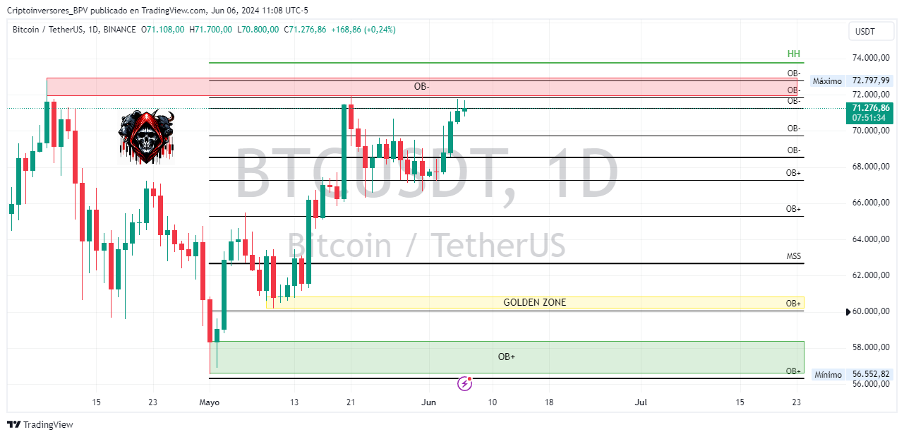 BINANCE:BTCUSDT Chart Image by Criptoinversores_BPV