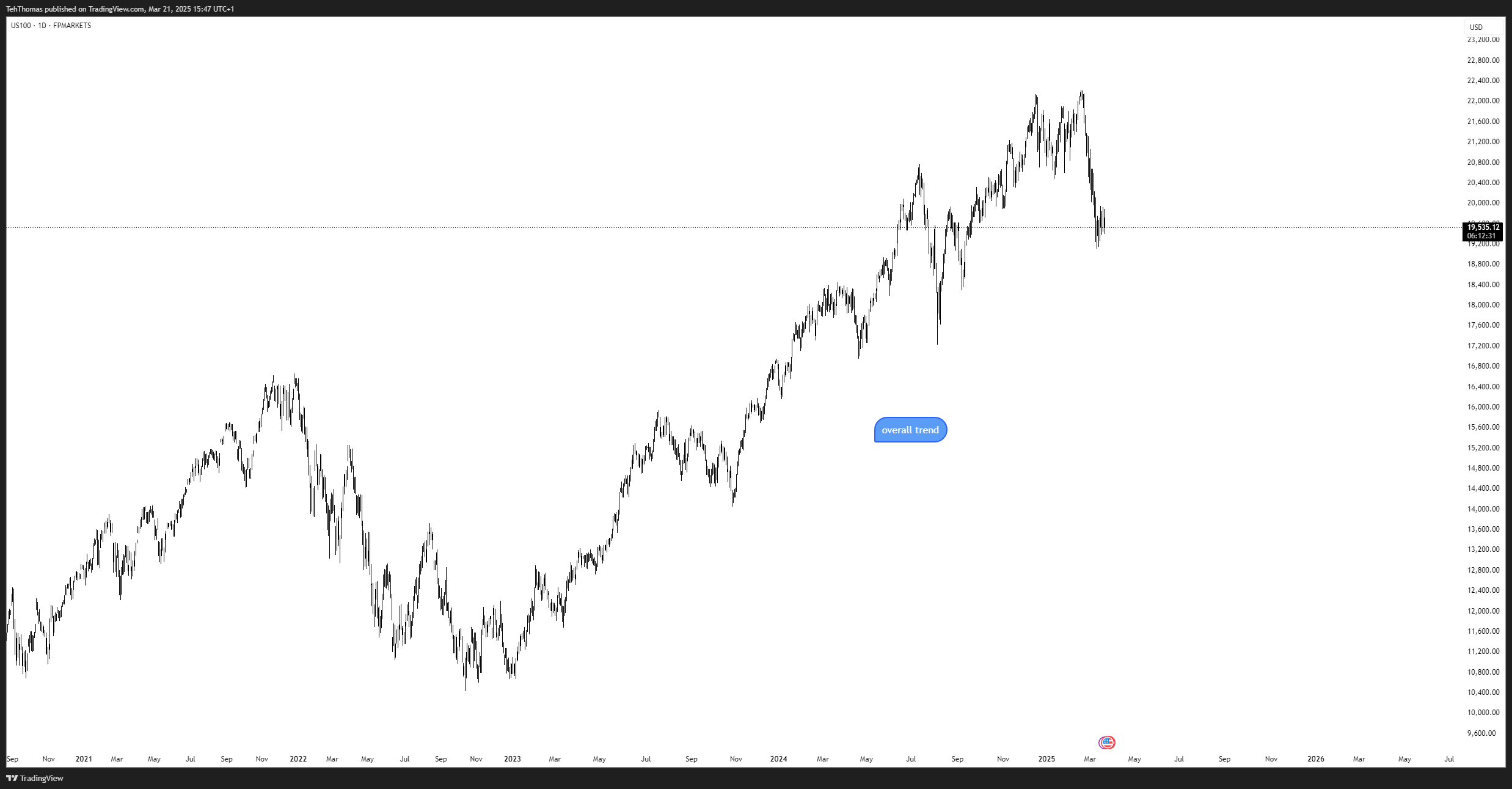 FPMARKETS:US100 Chart Image by TehThomas