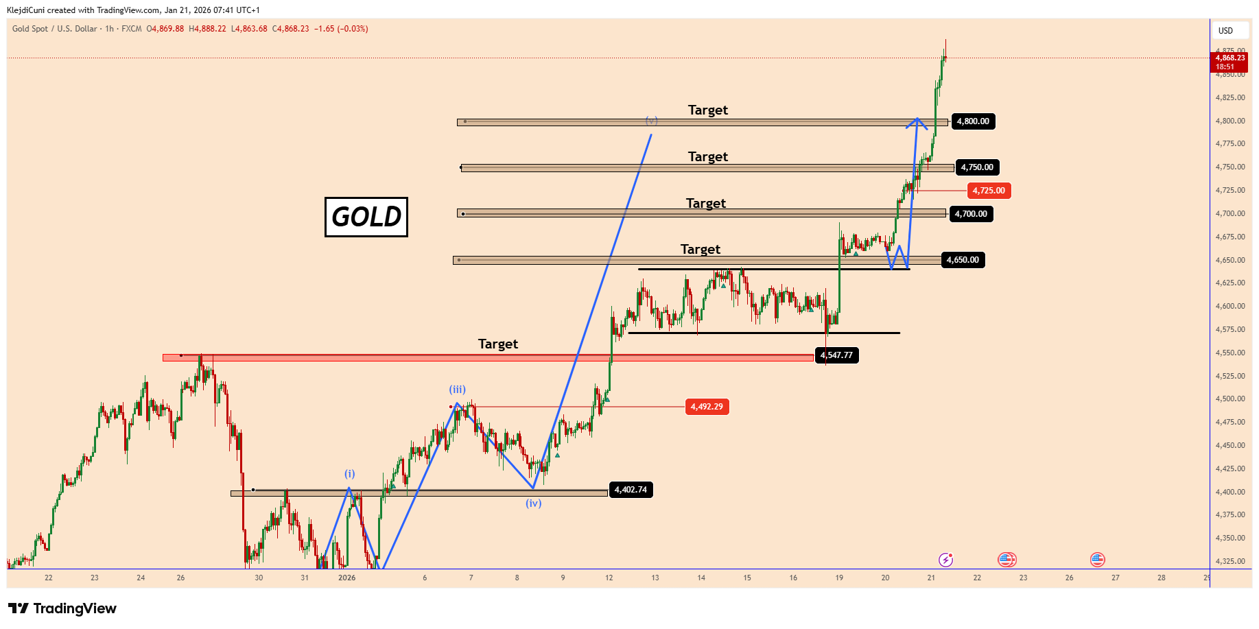 FX:XAUUSD Chart Image by KlejdiCuni
