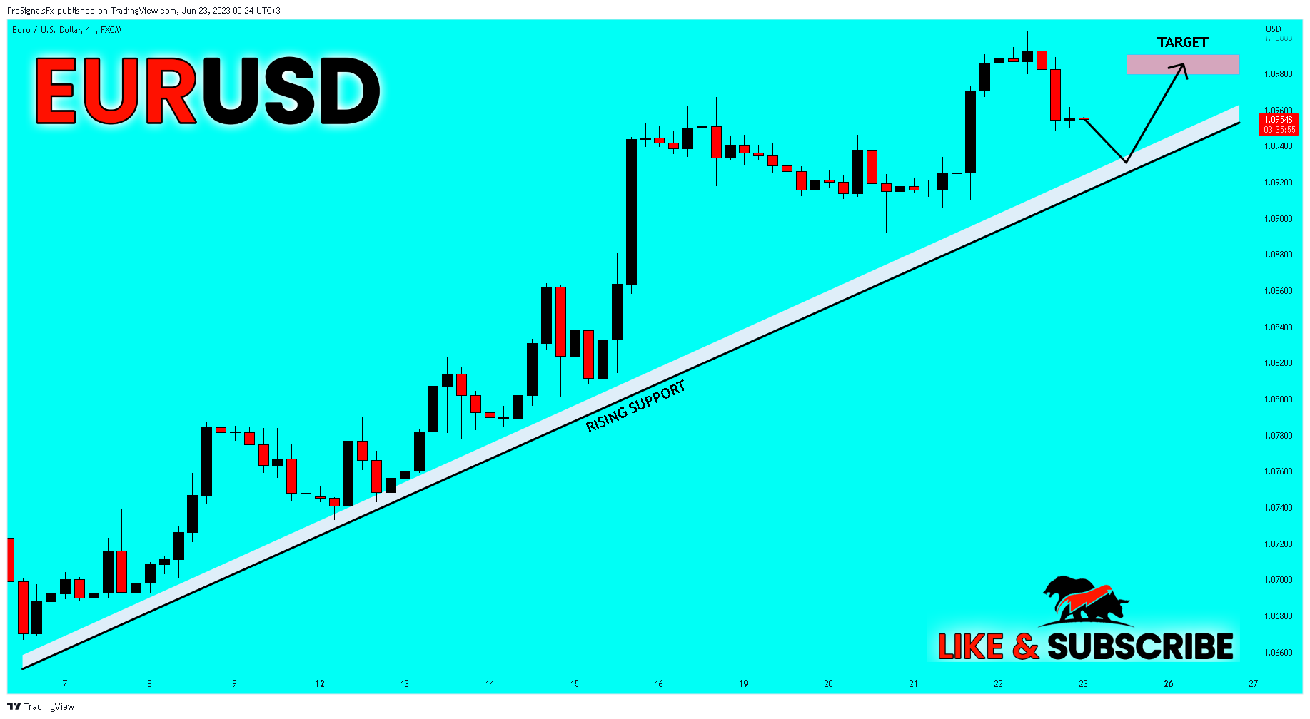 FX:EURUSD Chartbild von ProSignalsFx
