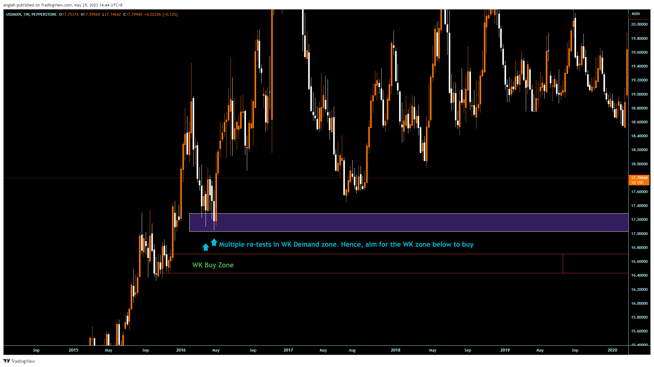 PEPPERSTONE:USDMXN Chart Image by angieh