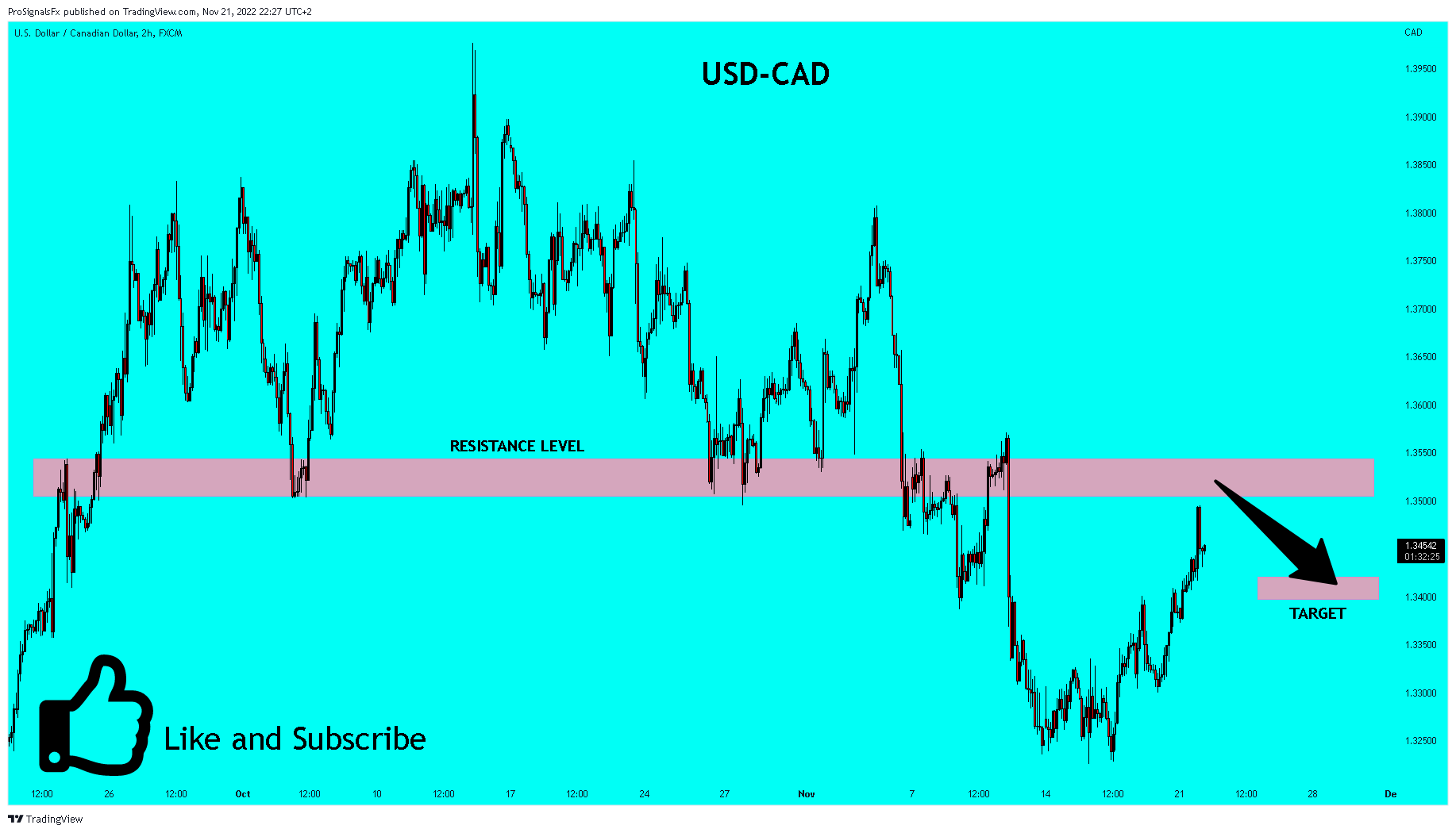 FX:USDCAD Chartbild von ProSignalsFx