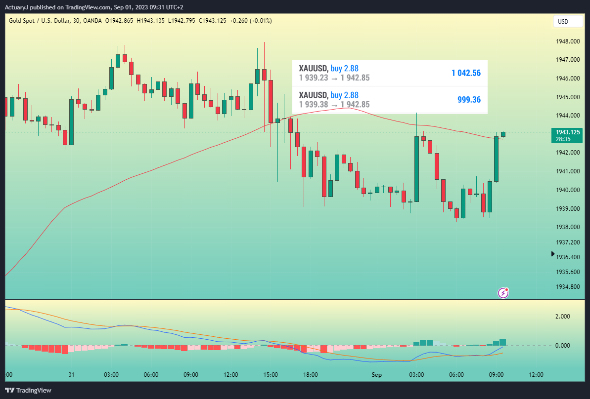 OANDA:XAUUSD Imagem do gráfico por ActuaryJ