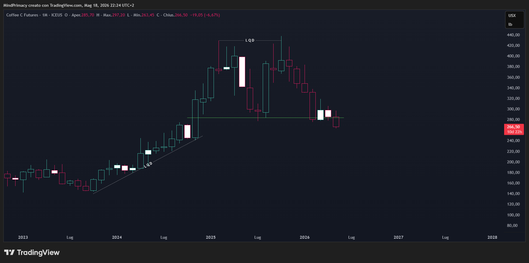 ICEUS_DLY:KC1! Chart Image by MindPrimacy