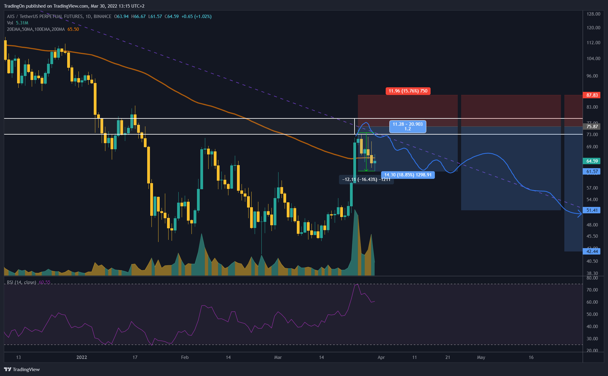 BINANCE:AXSUSDTPERP Chart Image by TradingOn