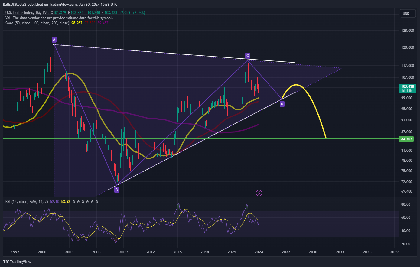TVC:DXY Chart Image by Stainlessnuts69