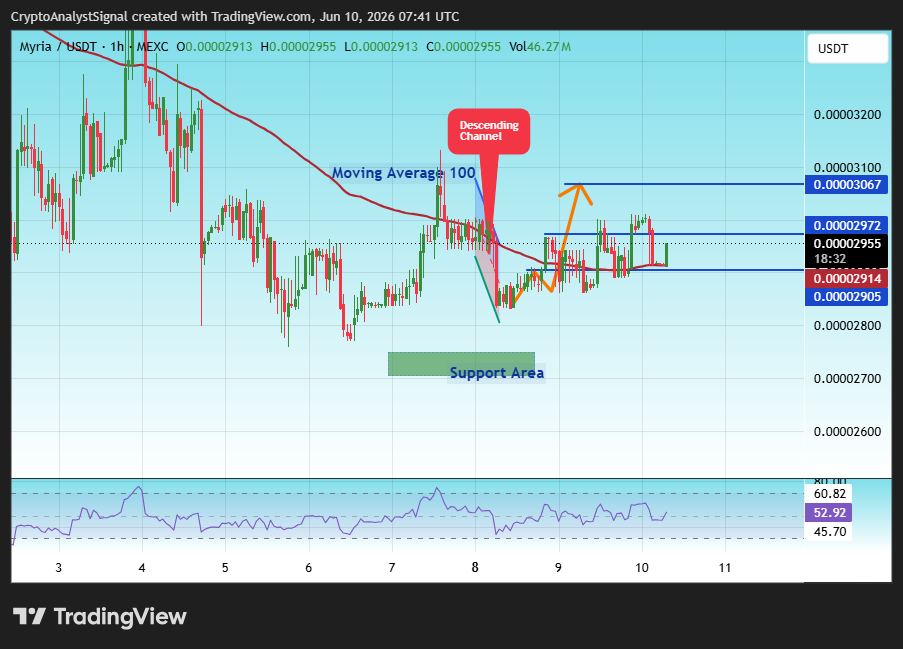 MEXC:MYRIAUSDT Chart Image by CryptoAnalystSignal