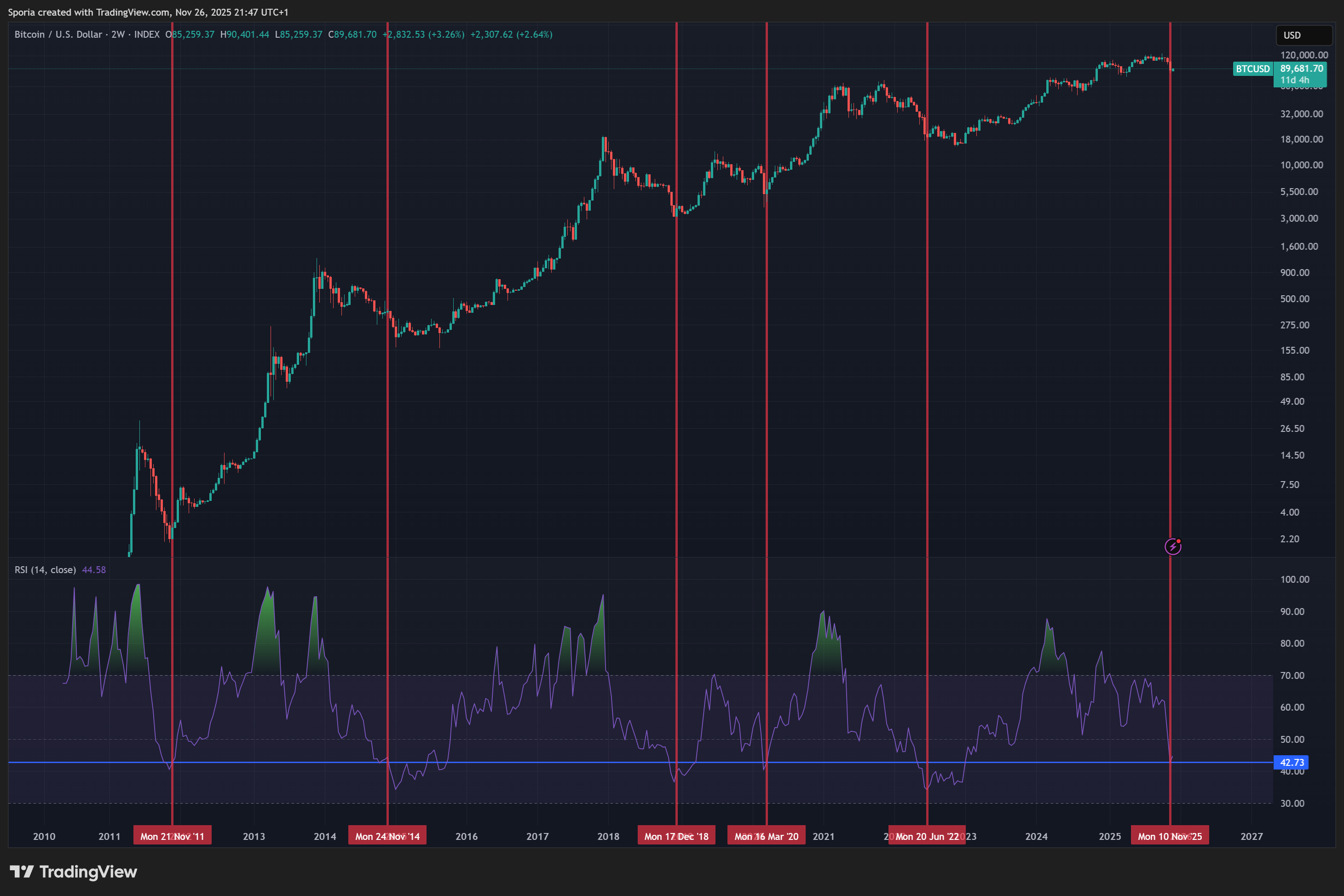 INDEX:BTCUSD Chart Image by Sporia