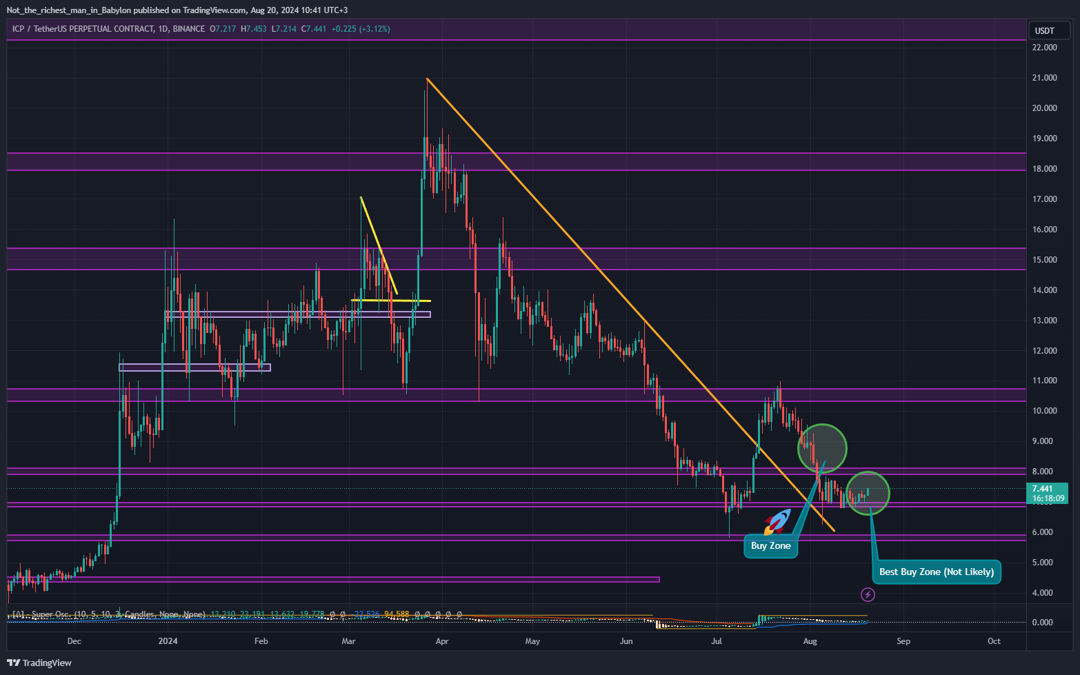 BINANCE:ICPUSDT.P Chart Image by Not_the_richest_man_in_Babylon