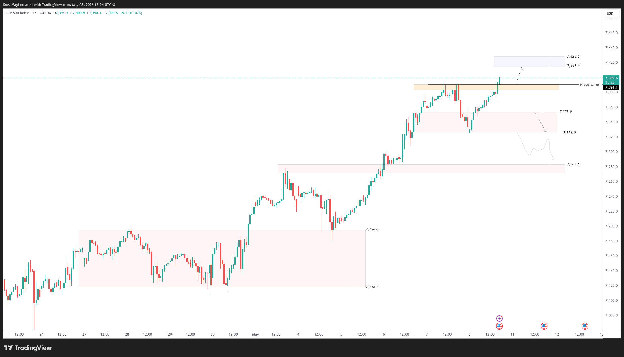 OANDA:SPX500USD Chart Image by SroshMayi