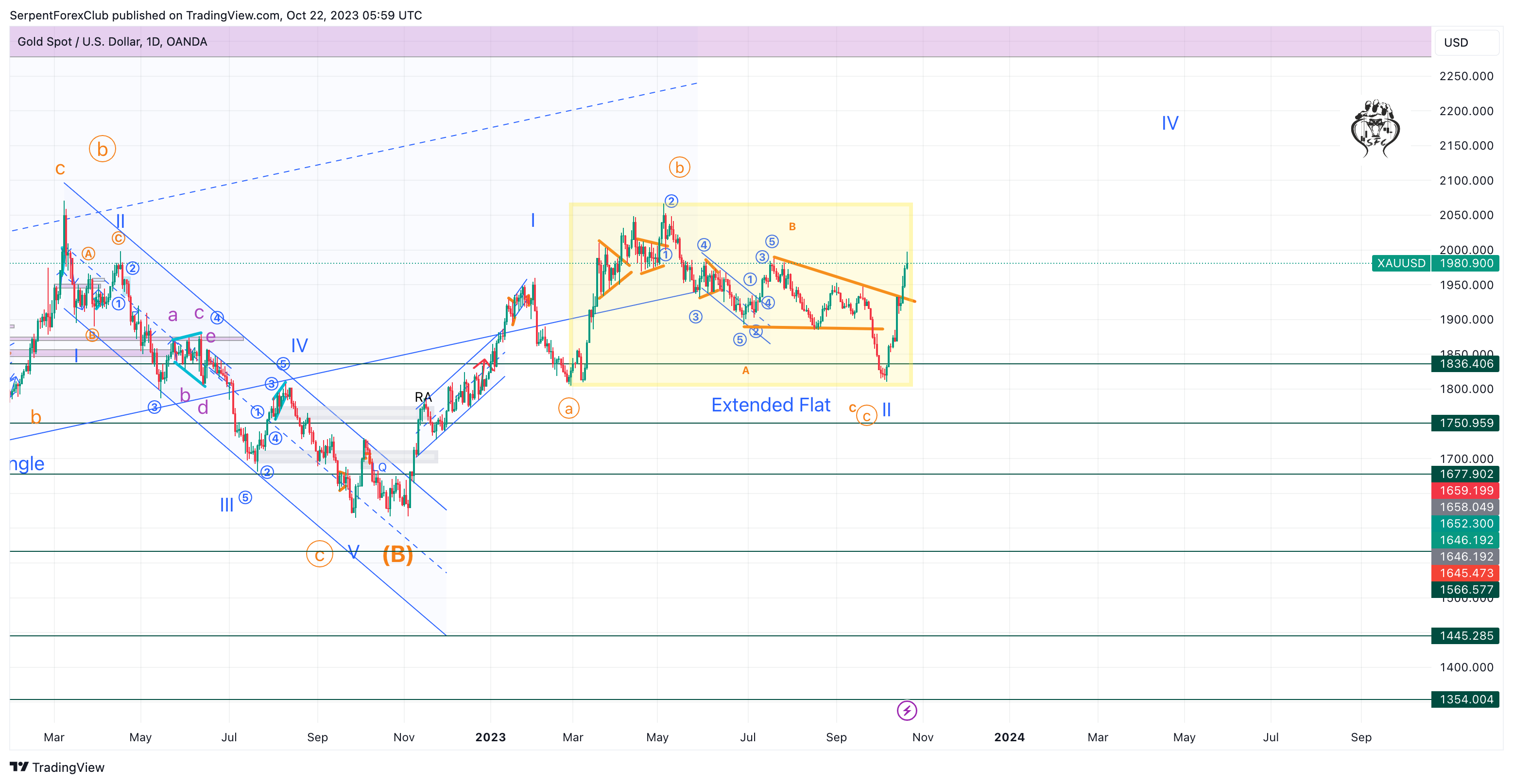 OANDA:XAUUSD Chart Image by SerpentForexClub