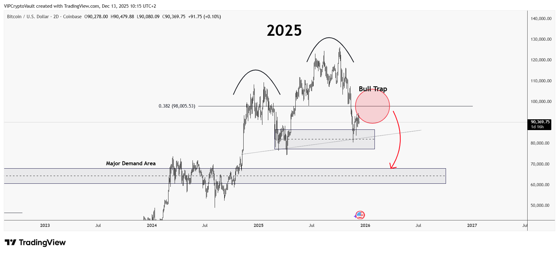 COINBASE:BTCUSD Immagine del grafico by VIPCryptoVault