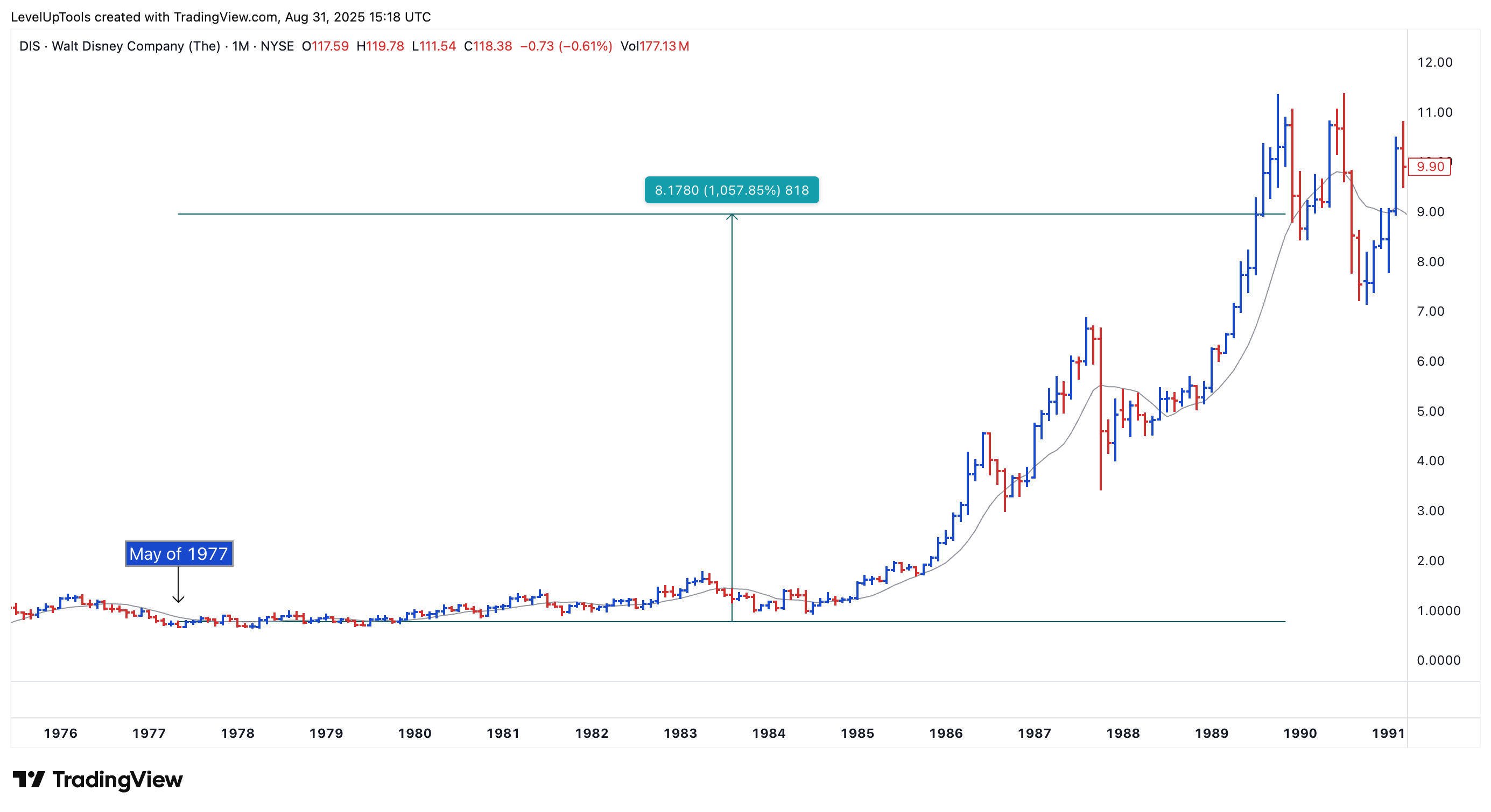 NYSE:DIS Chart Image by LevelUpTools