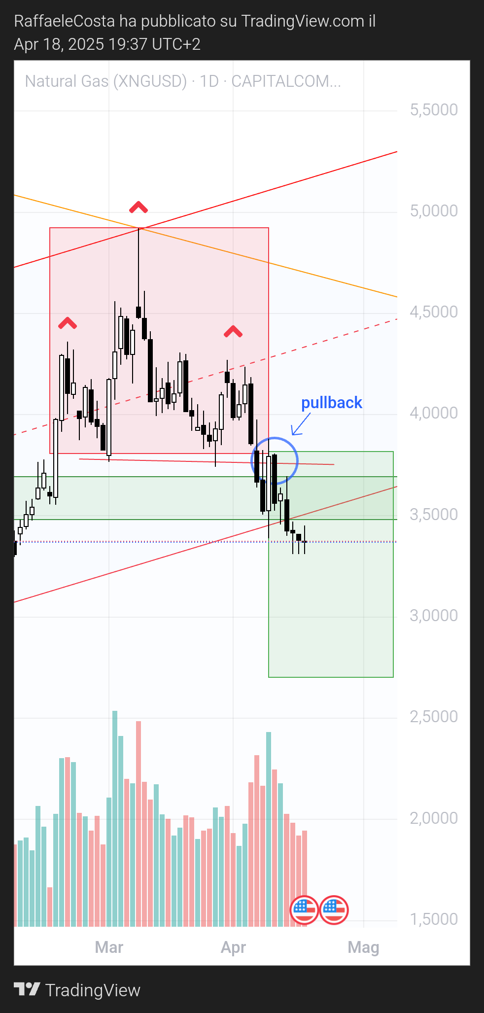CAPITALCOM:NATURALGAS Chart Image by RaffaeleCosta