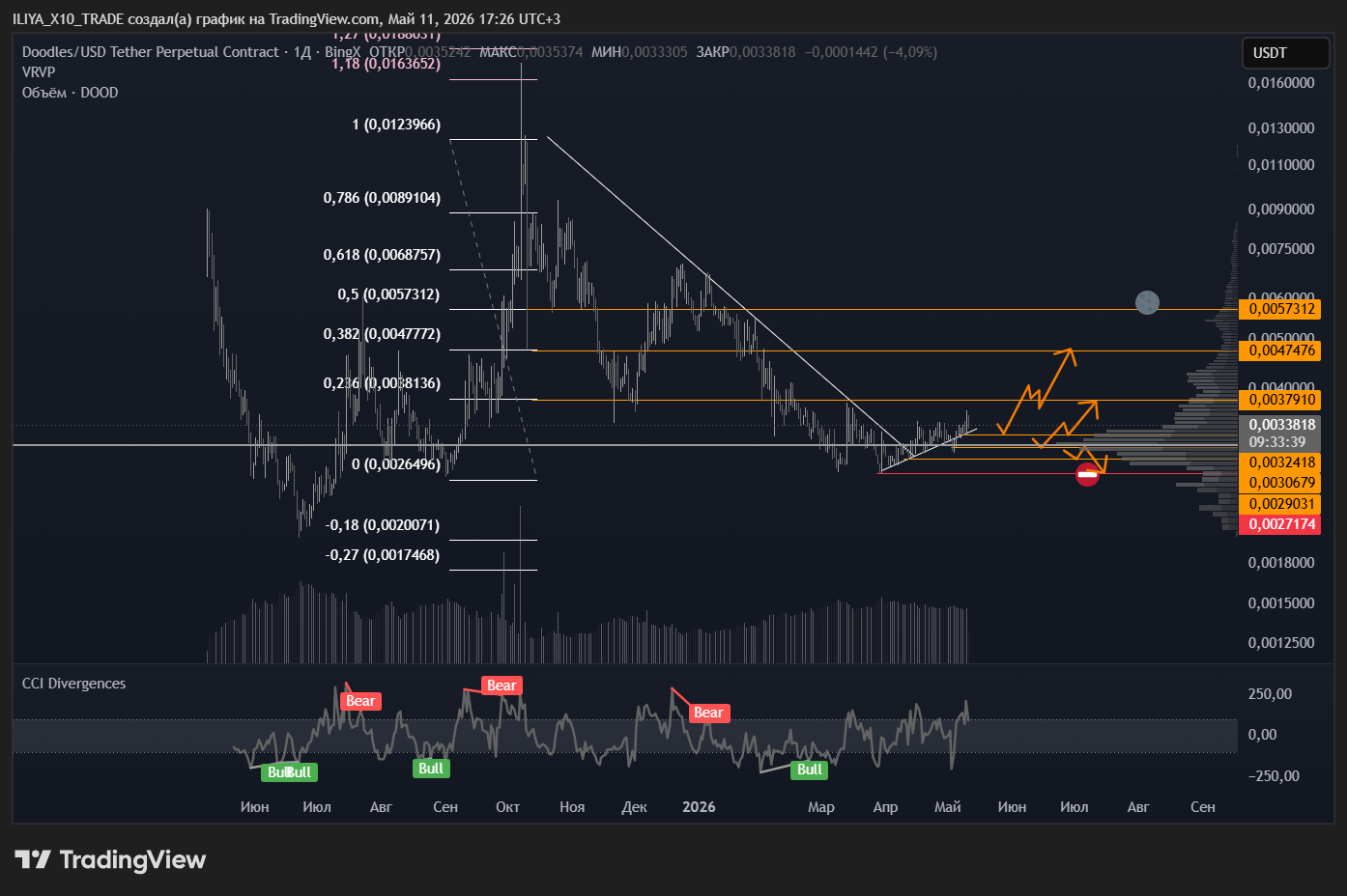 BINGX:DOODUSDT.P Chart Image by ILIYA_X10_TRADE