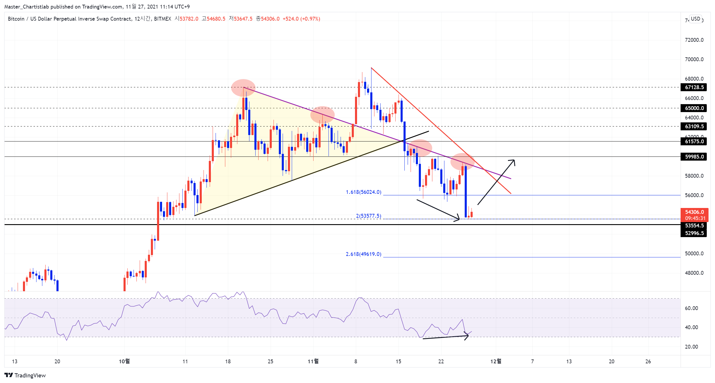 BITMEX:XBTUSD Chart Image by Master_Chartistlab