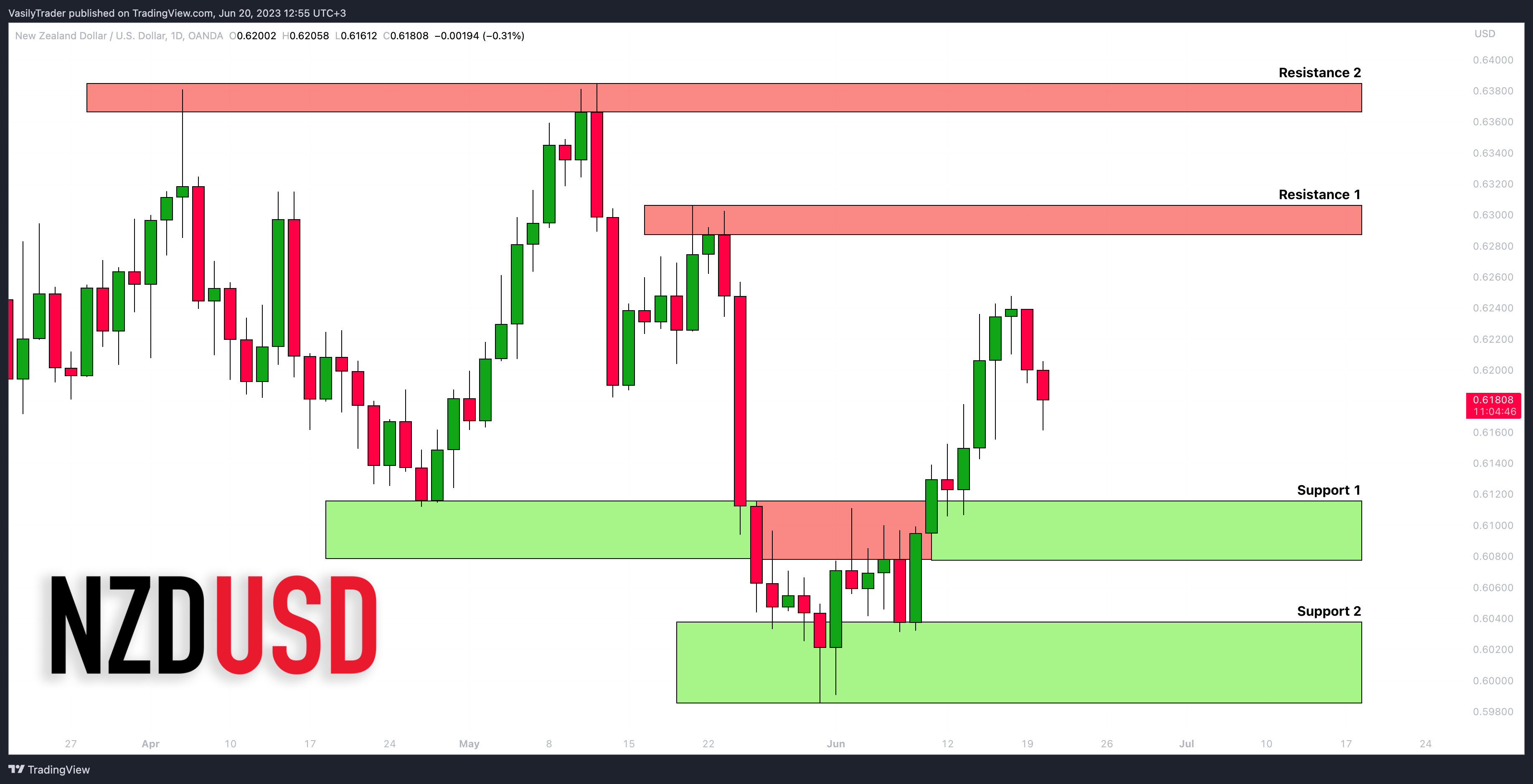 OANDA:NZDUSD Chart Image by VasilyTrader