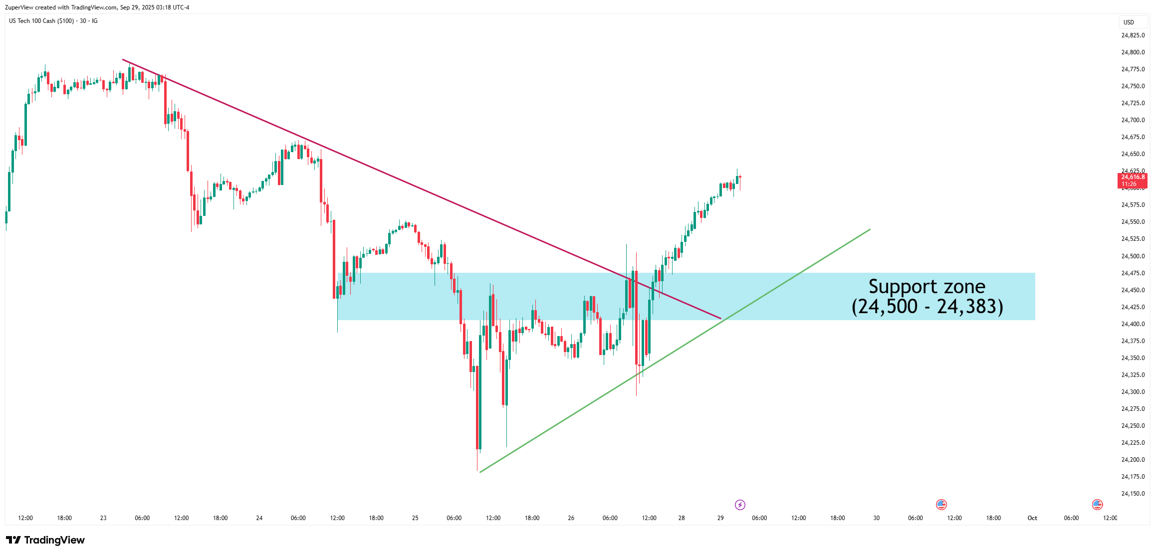 IG:NASDAQ Chart Image by ZuperView