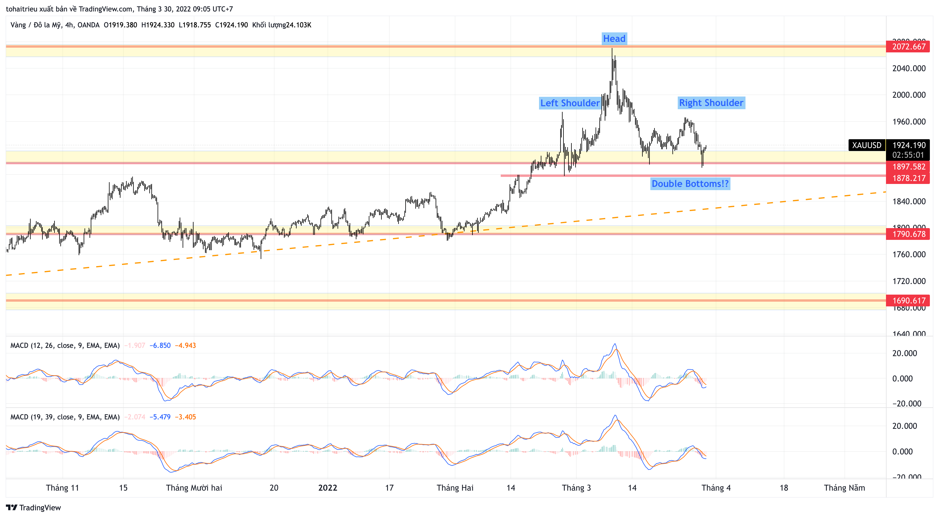 OANDA:XAUUSD Chart Image by tohaitrieu