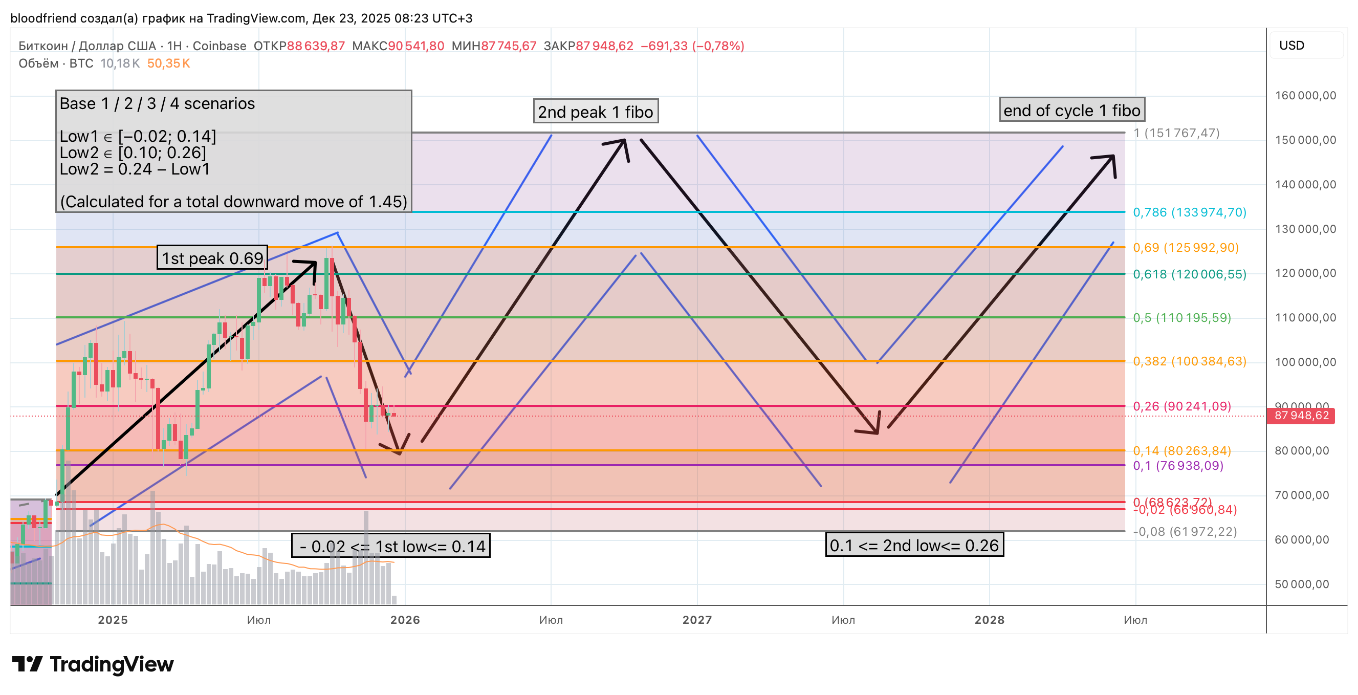 COINBASE:BTCUSD Chart Image by Kunda2025