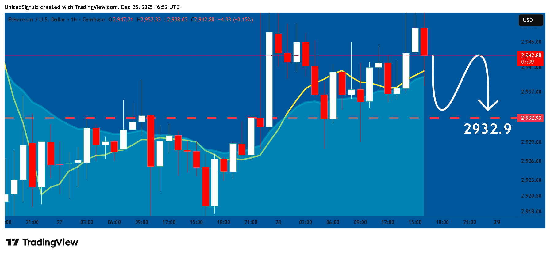 COINBASE:ETHUSD Chart Image by UnitedSignals