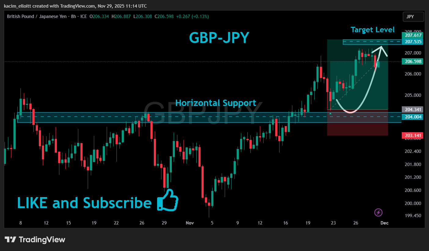FX_IDC:GBPJPY Chart Image by kacim_elloitt