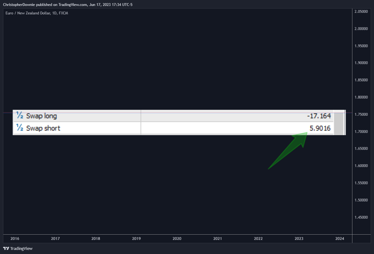 FX:EURNZD Chart Image by ChristopherDownie