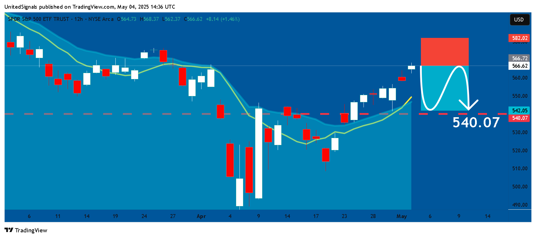 BATS:SPY Chart Image by UnitedSignals