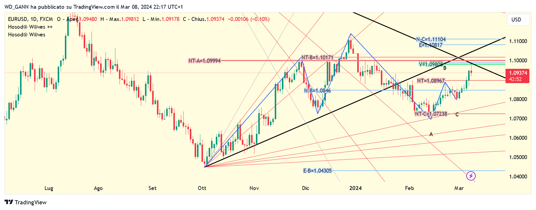 FX:EURUSD Imagen del gráfico de WD_GANN