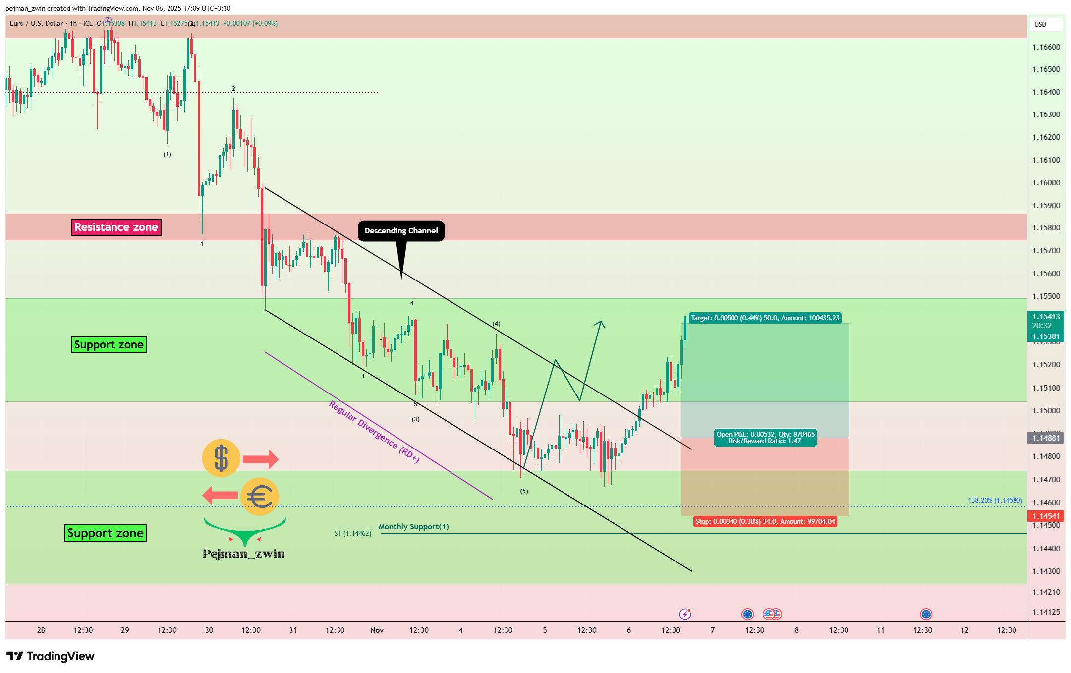 Снимок графика «FX_IDC:EURUSD» от pejman_zwin