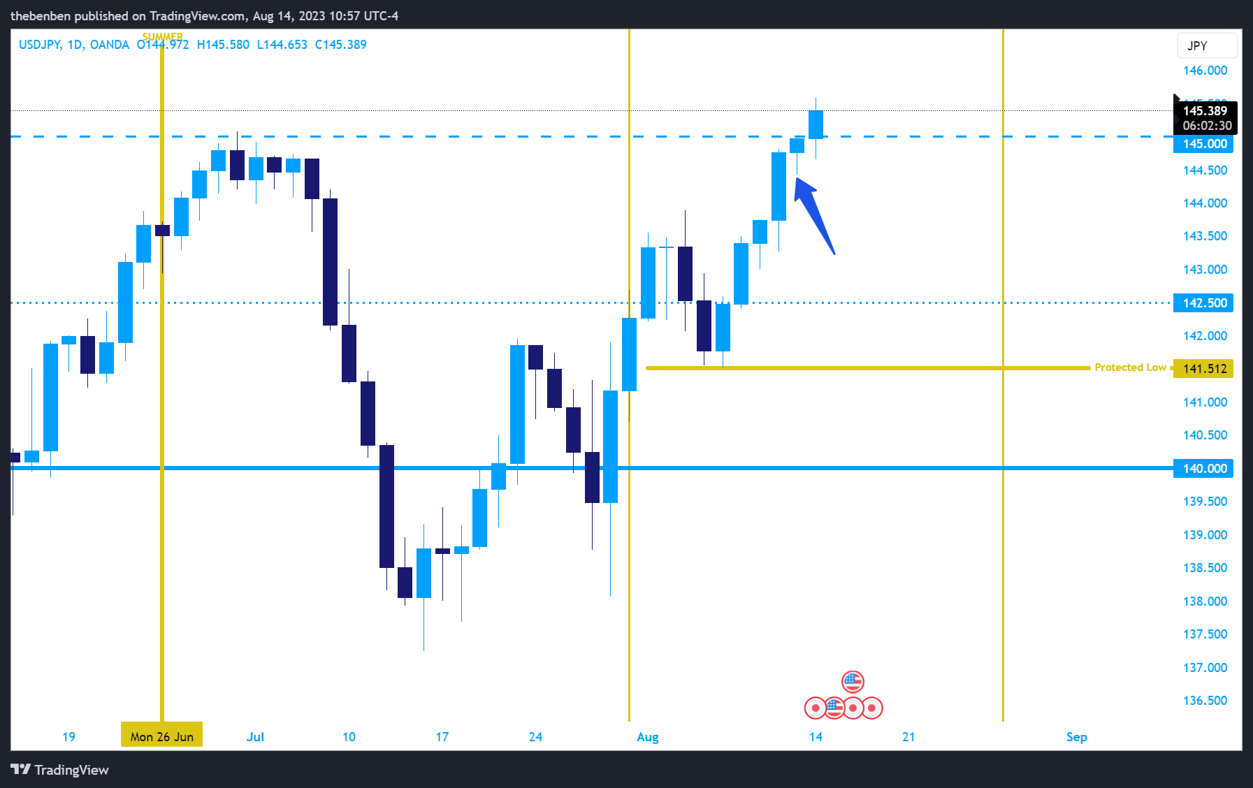 OANDA:USDJPY Chart Image by Harbmayg