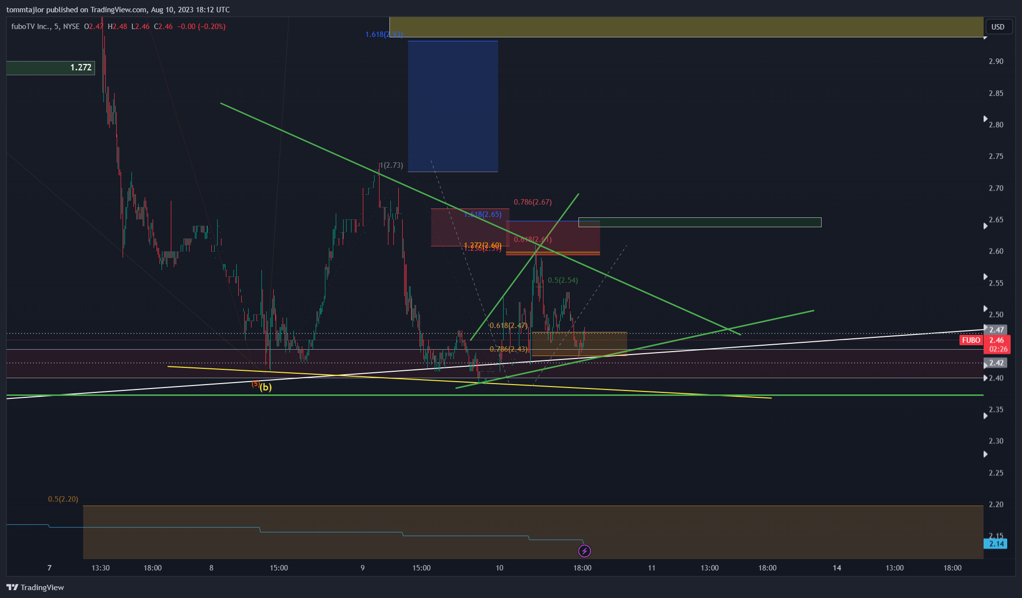 NYSE:FUBO Chartbild von tommtajlor