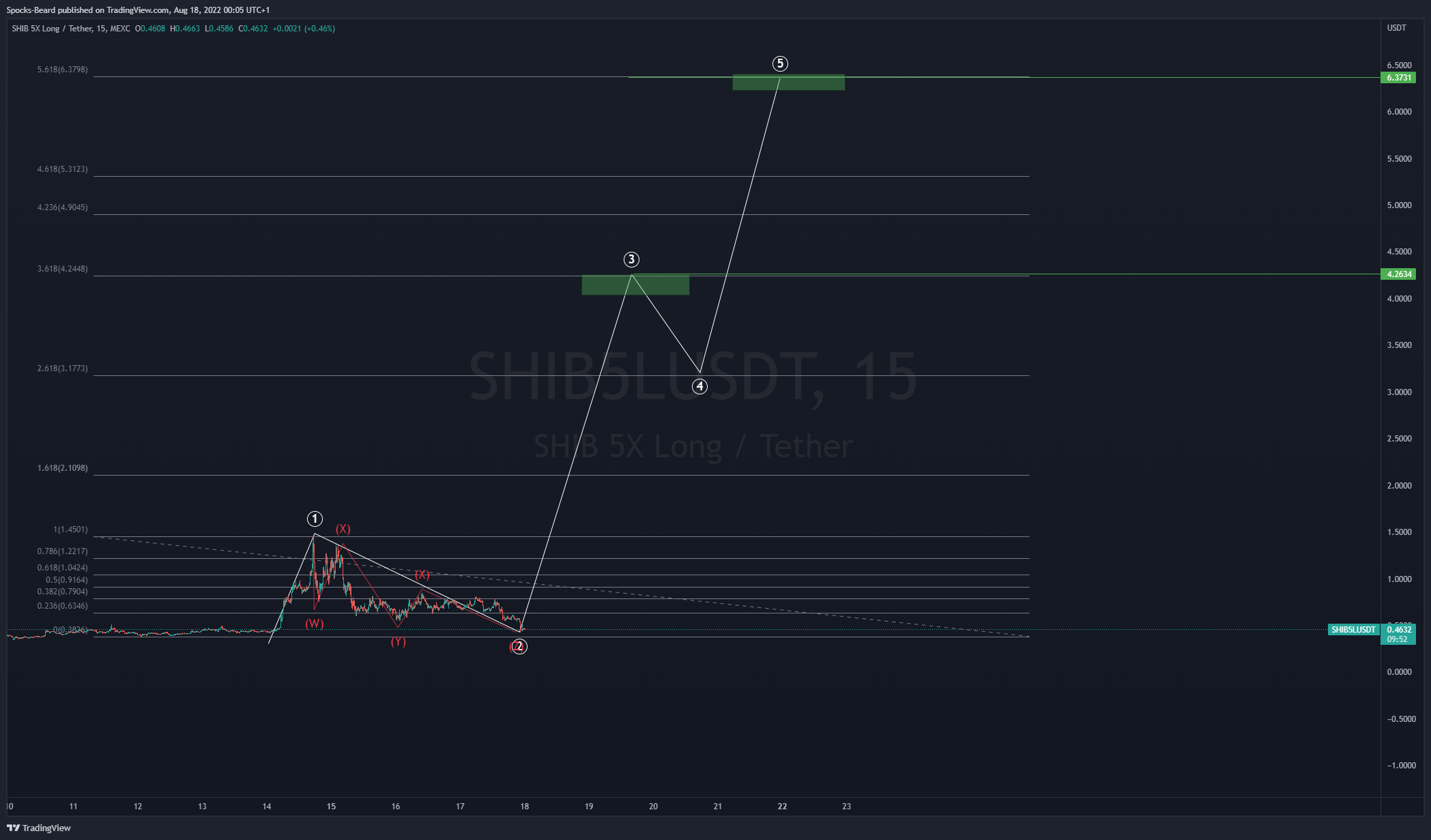 MEXC:SHIB5LUSDT 圖表圖片 由 Spocks-Beard 提供