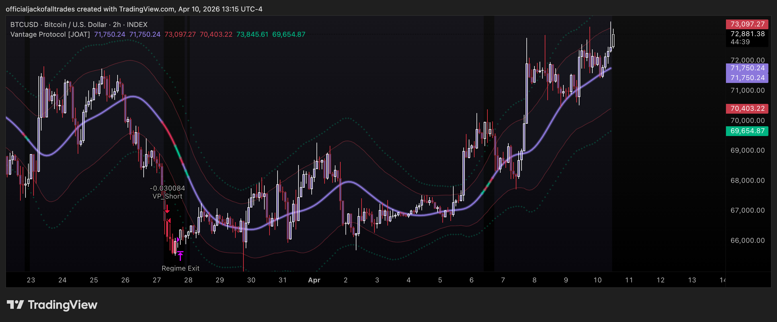 INDEX:BTCUSD Chart Image by officialjackofalltrades