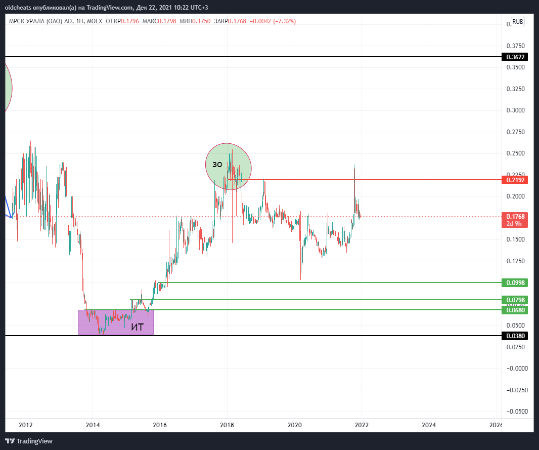 MOEX:MRKU Chart Image by oldcheats