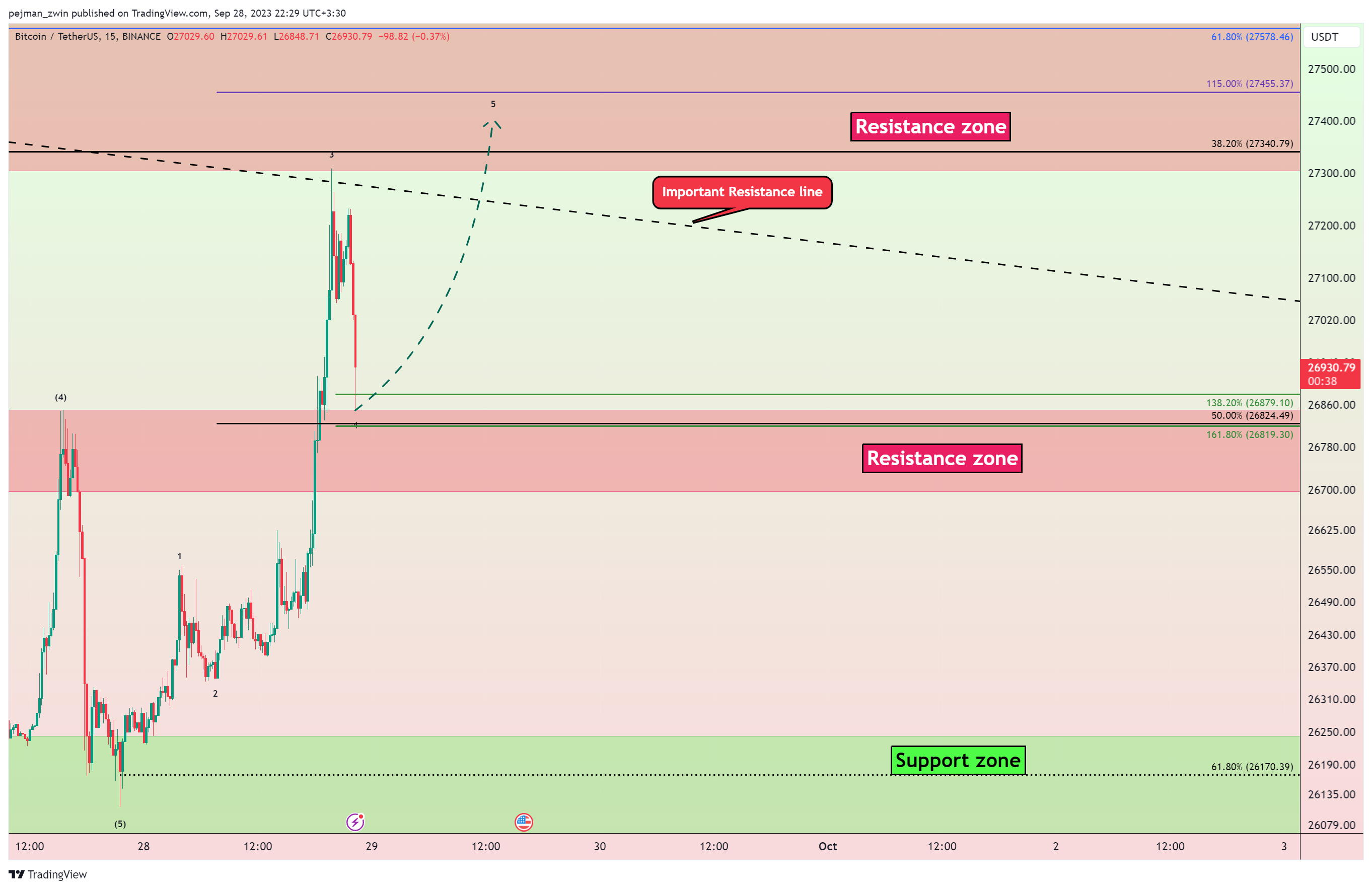 BINANCE:BTCUSDT Chart Image by pejman_zwin
