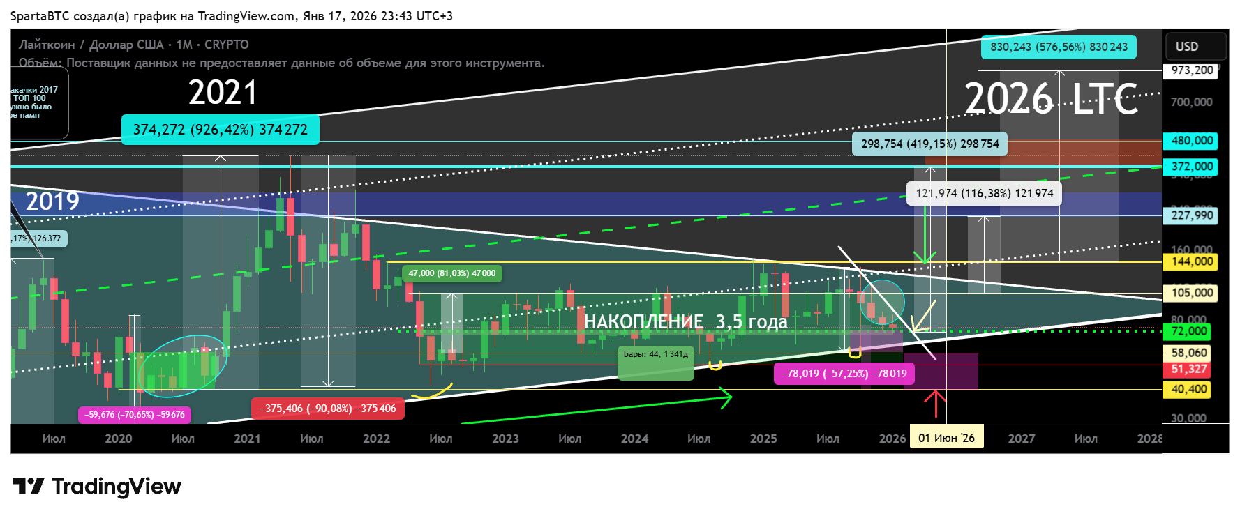 CRYPTO:LTCUSD Chart Image by SpartaBTC