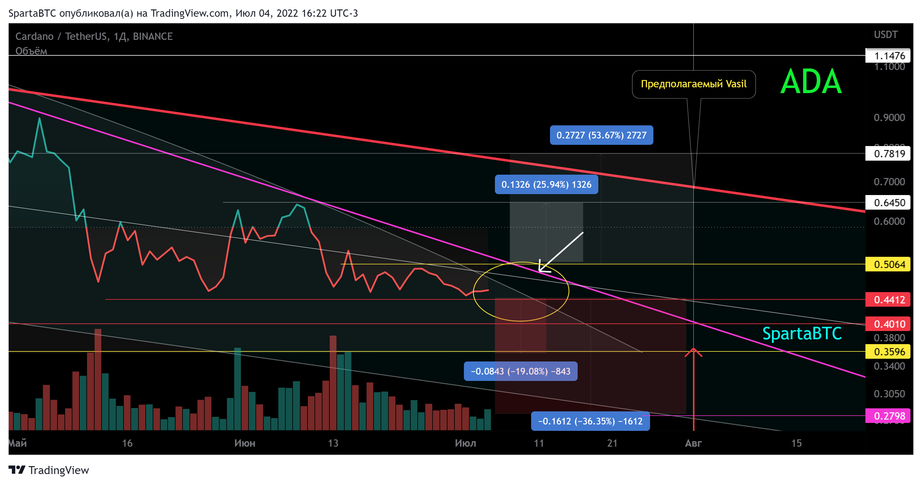 BINANCE:ADAUSDT Image du graphique par SpartaBTC