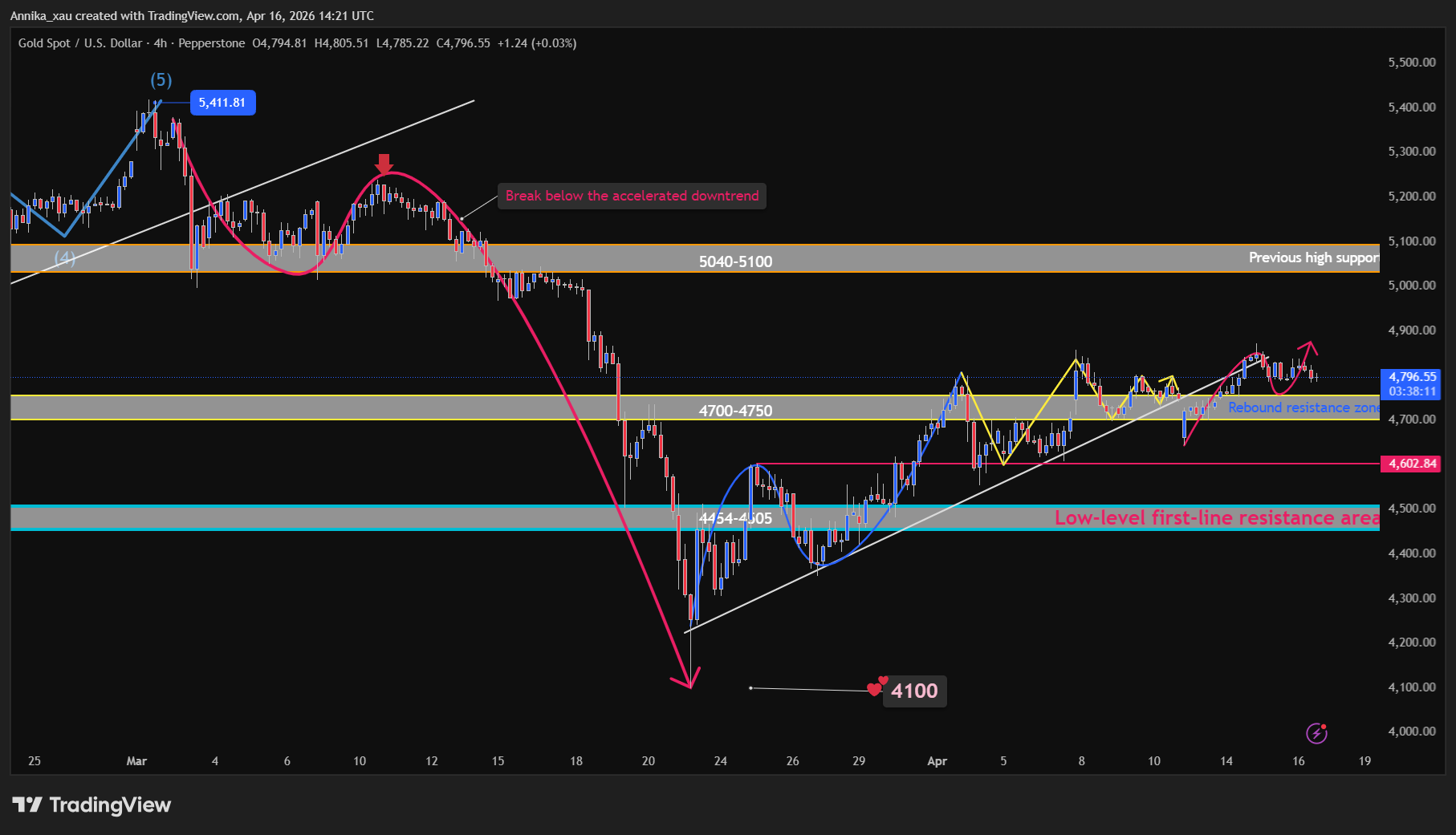 PEPPERSTONE:XAUUSD Chart Image by fgfggfjhk