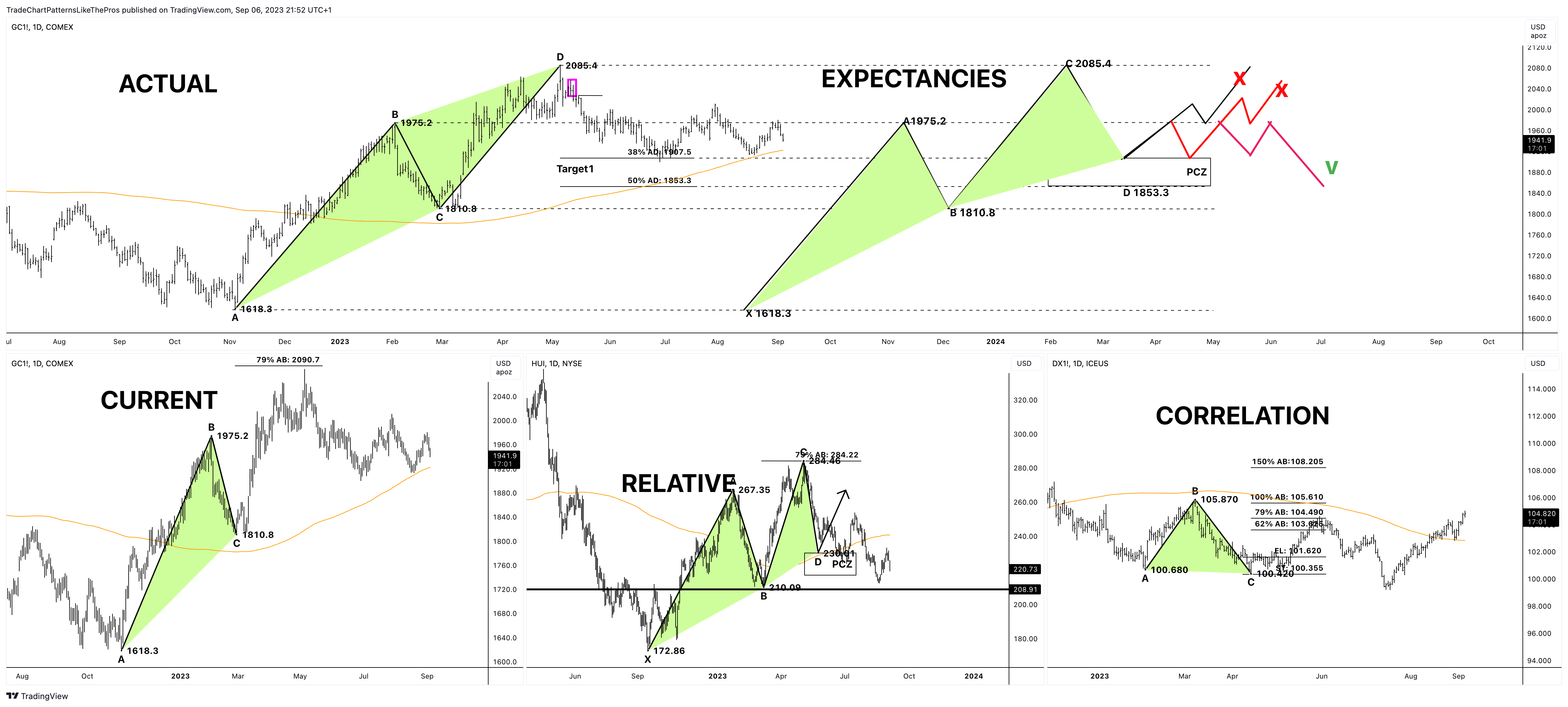 ICEUS:DX1!チャート画像 - TradeChartPatternsLikeTheProsの投稿