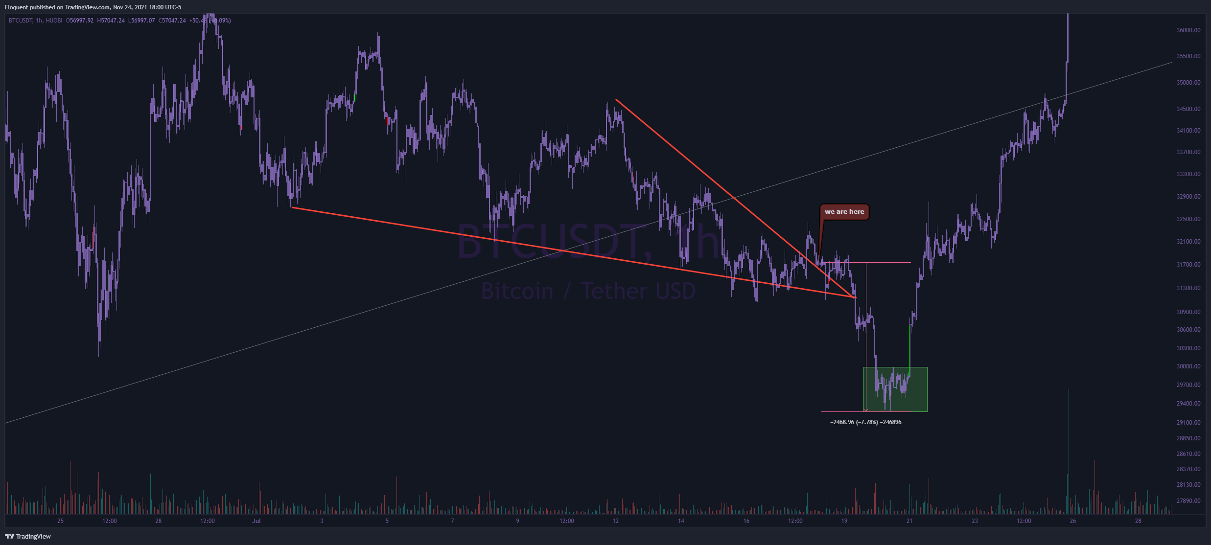 HUOBI:BTCUSDT Chart Image by notoriousbids
