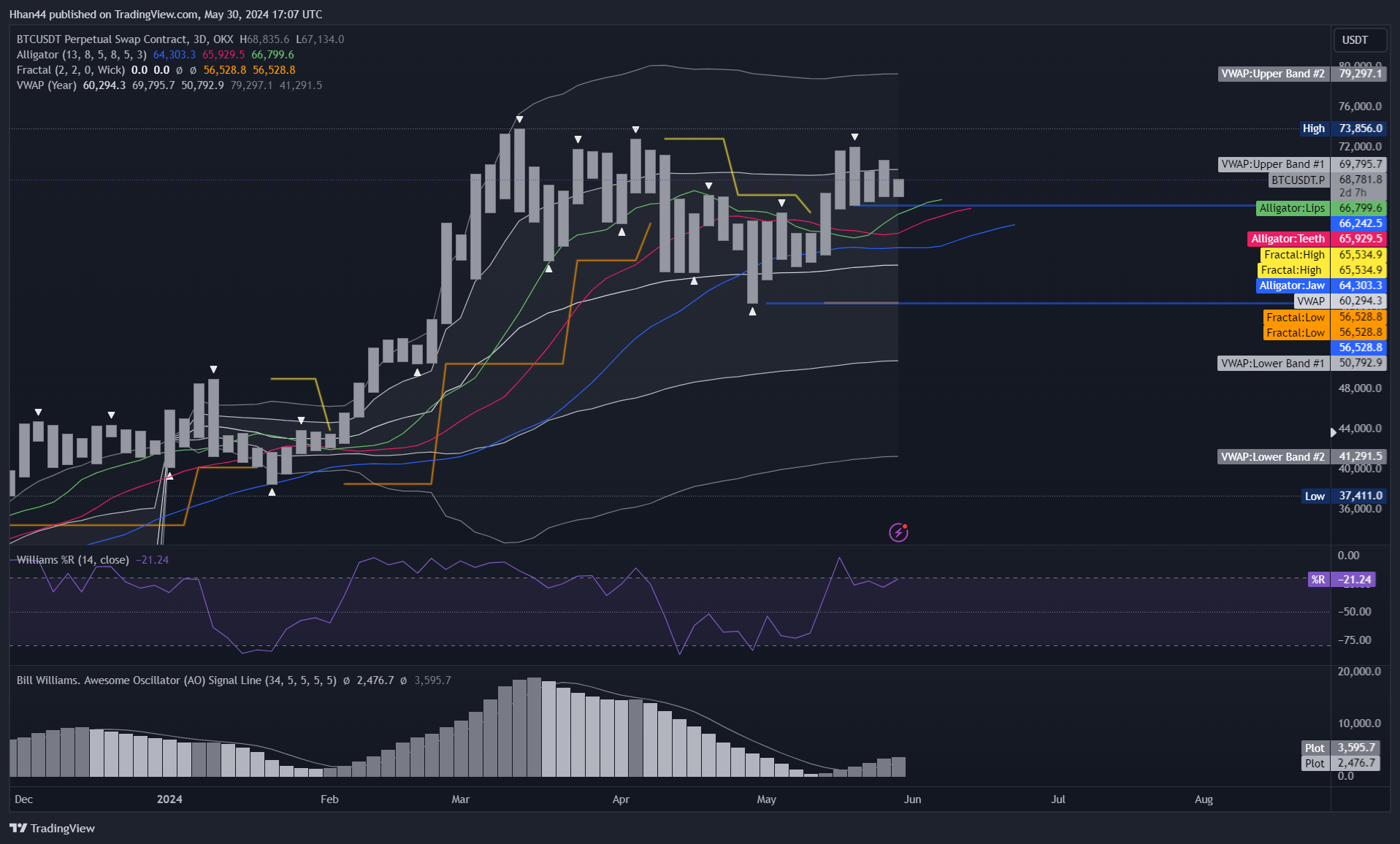 OKX:BTCUSDT.P Chart Image by Hhan44