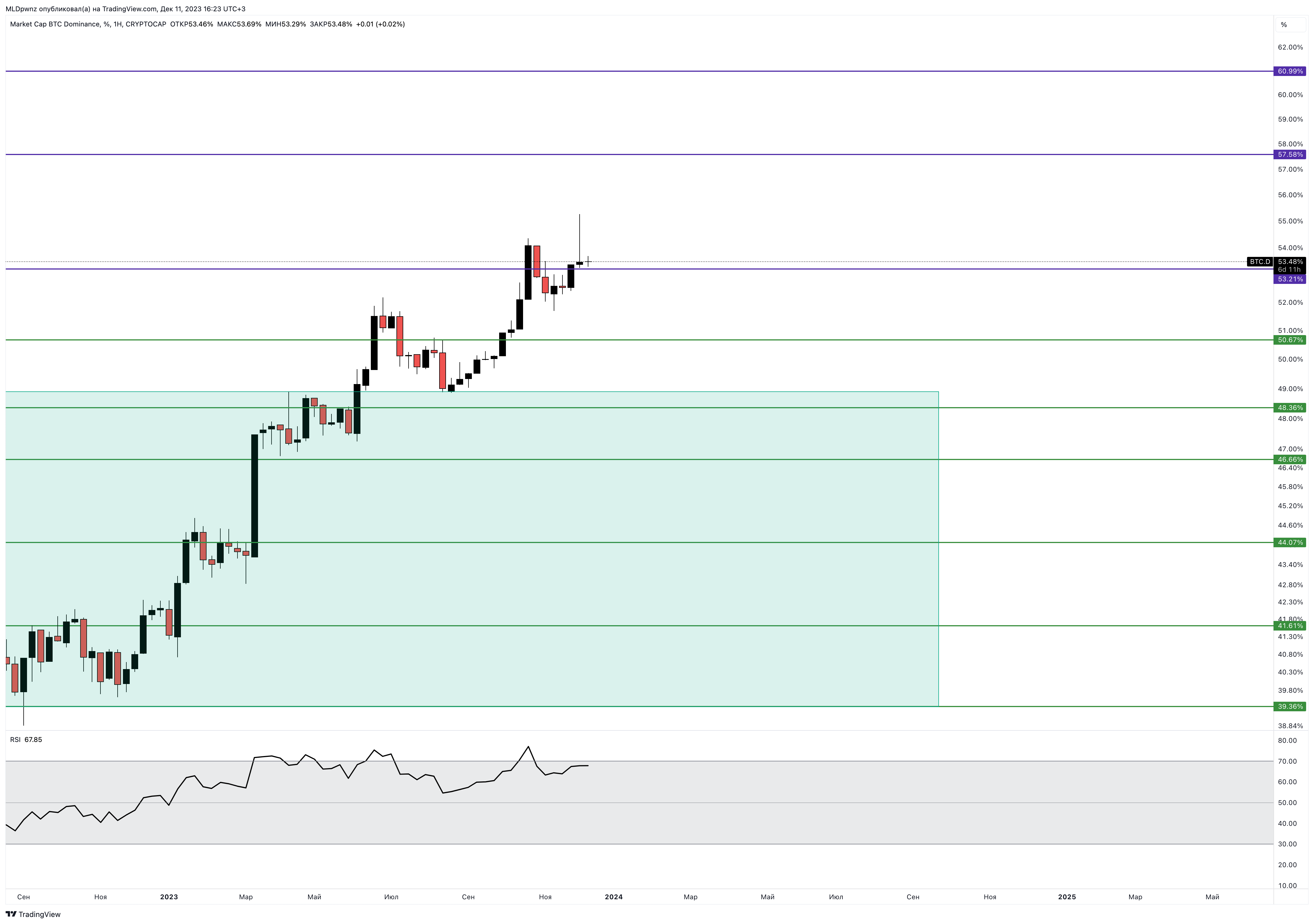CRYPTOCAP:BTC.D Chart Image by MLDpwnz