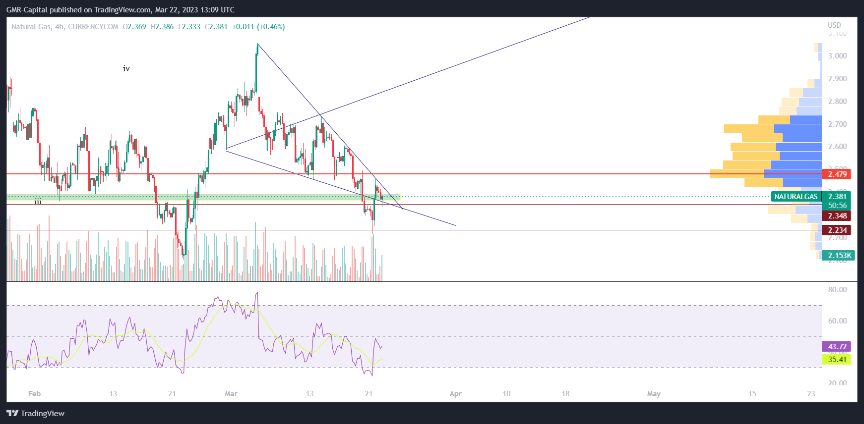 CURRENCYCOM:NATURALGASチャート画像 - GMR-Capitalの投稿