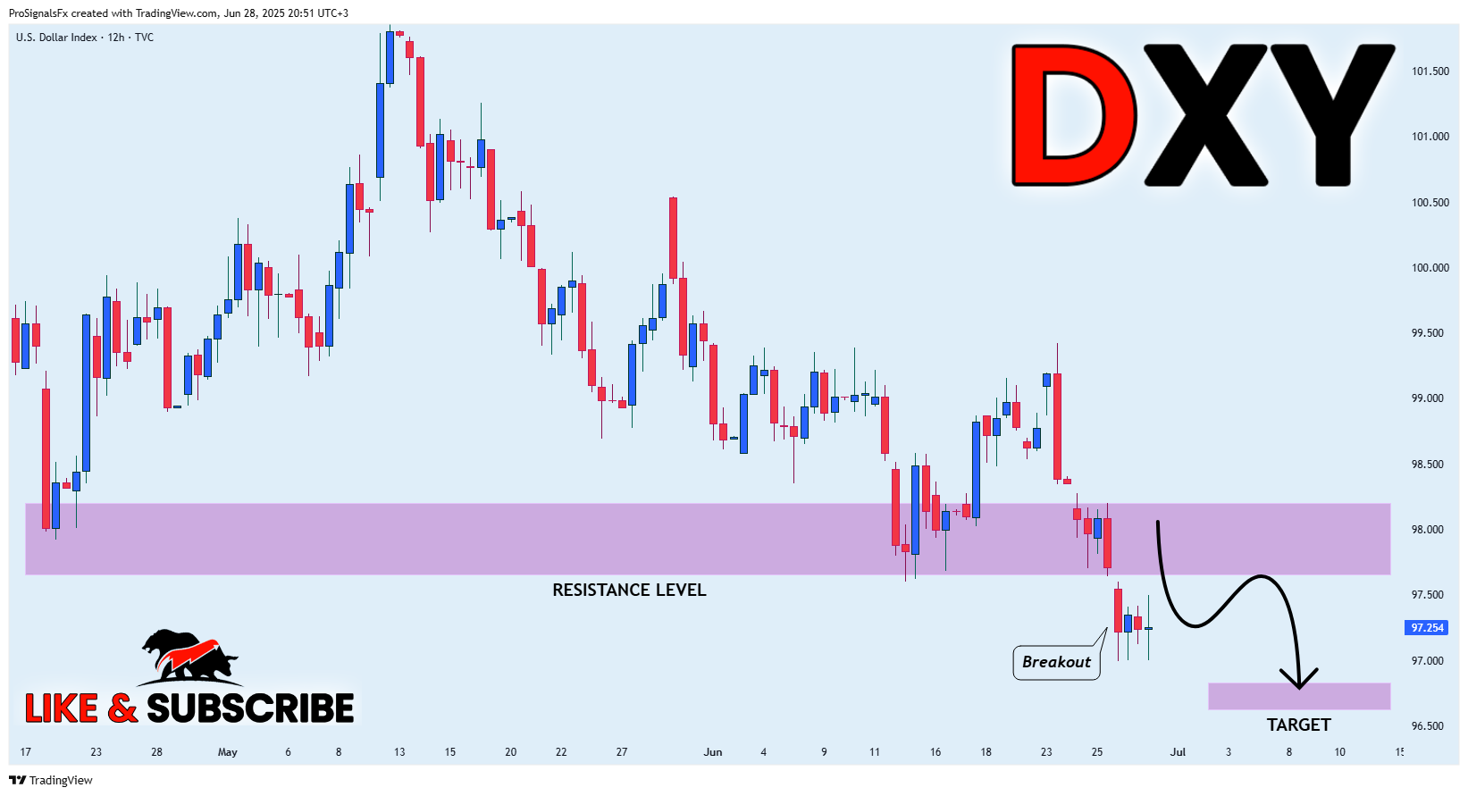 TVC:DXY Ảnh biểu đồ của ProSignalsFx